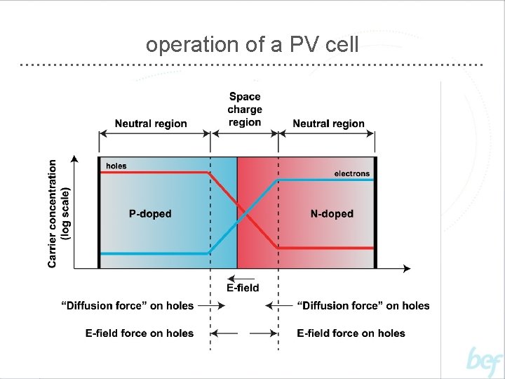 operation of a PV cell 