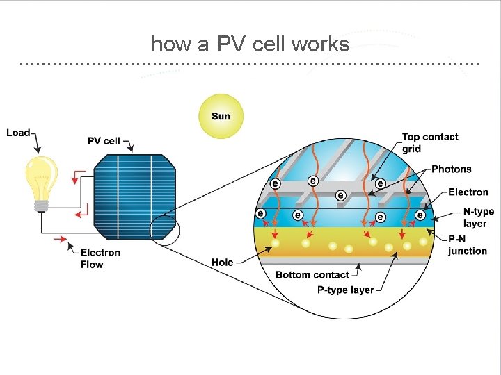 how a PV cell works 