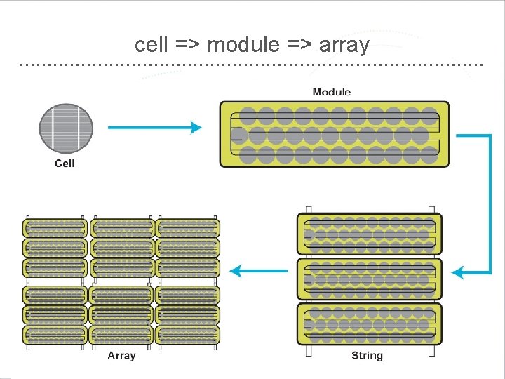 cell => module => array 