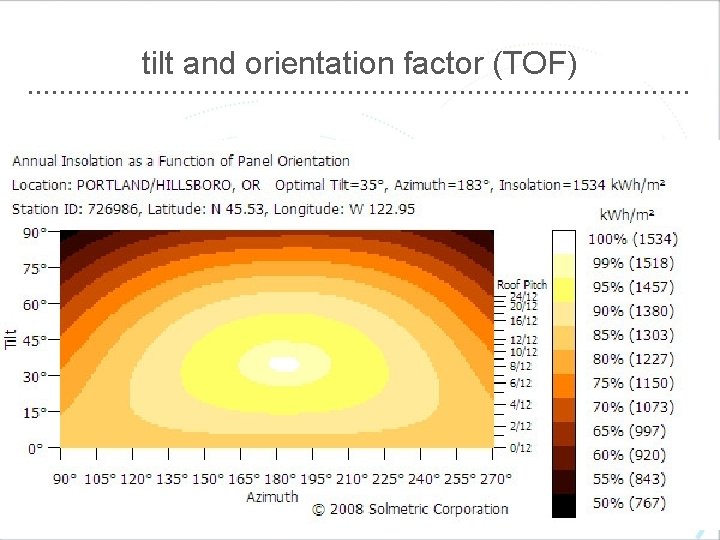 tilt and orientation factor (TOF) 