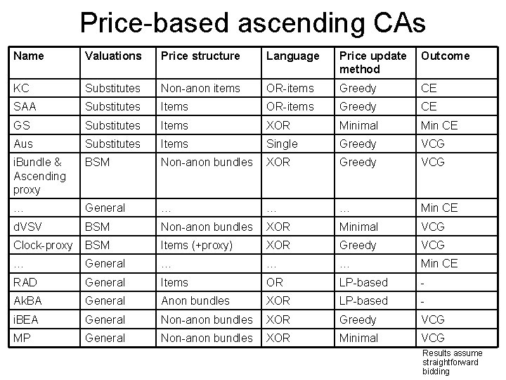 Price-based ascending CAs Name Valuations Price structure Language Price update method Outcome KC Substitutes