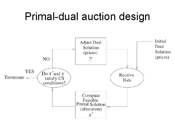 Primal-dual auction design 