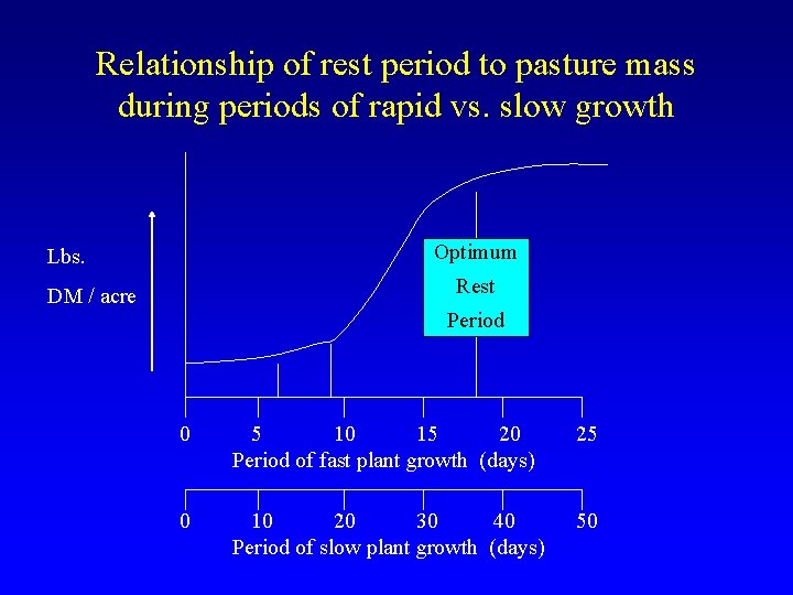 Relationship of rest period to pasture mass during periods of rapid vs. slow growth