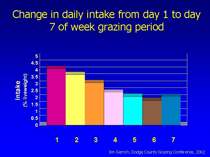 Change in daily intake from day 1 to day 7 of week grazing period
