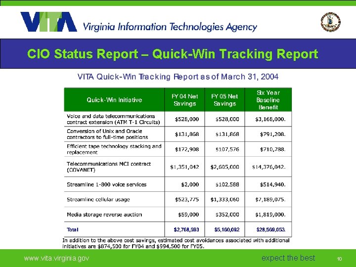 CIO Status Report – Quick-Win Tracking Report www. vita. virginia. gov expect the best