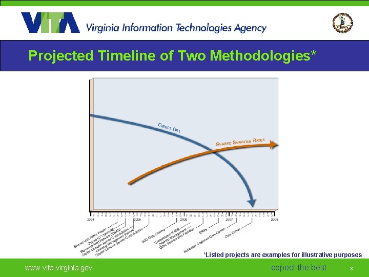 Projected Timeline of Two Methodologies* *Listed projects are examples for illustrative purposes www. vita.