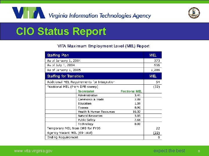 CIO Status Report www. vita. virginia. gov expect the best 5 