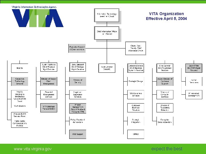 VITA Organization Effective April 5, 2004 www. vita. virginia. gov expect the best 