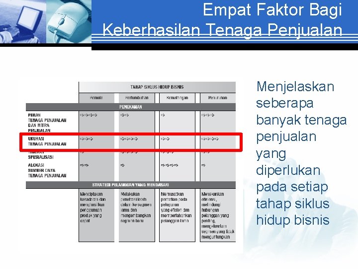 Empat Faktor Bagi Keberhasilan Tenaga Penjualan Menjelaskan seberapa banyak tenaga penjualan yang diperlukan pada