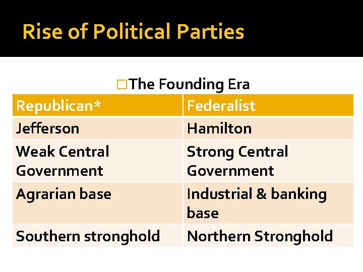Rise of Political Parties �The Founding Era Republican* Jefferson Weak Central Government Agrarian base