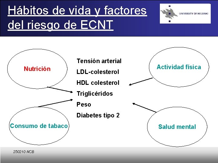 Hábitos de vida y factores del riesgo de ECNT Tensión arterial Nutrición LDL-colesterol Actividad