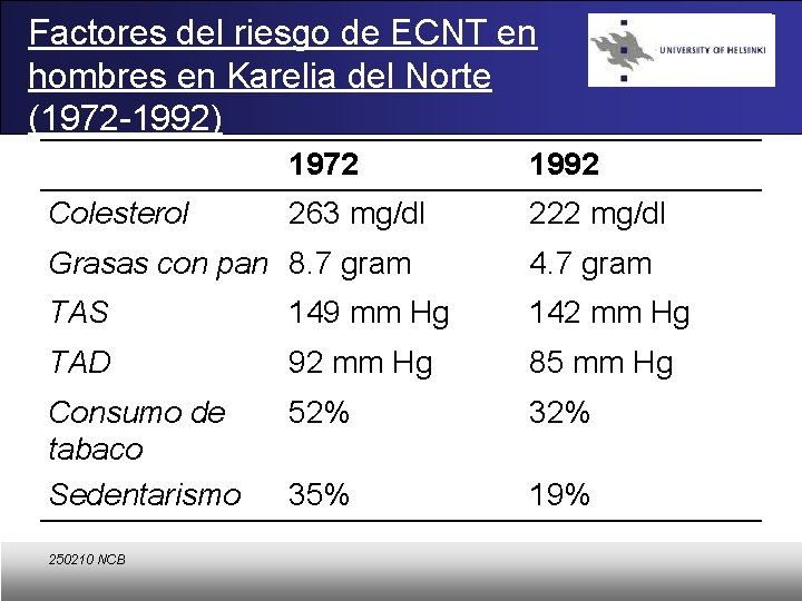 Factores del riesgo de ECNT en hombres en Karelia del Norte (1972 -1992) Colesterol