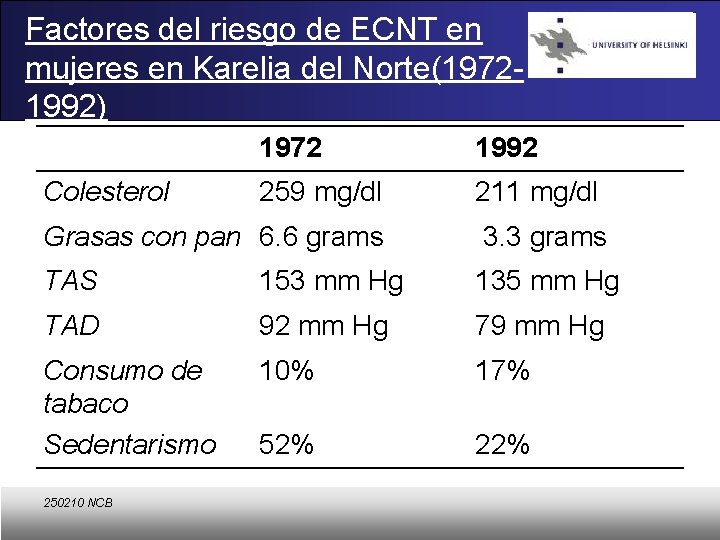 Factores del riesgo de ECNT en mujeres en Karelia del Norte(19721992) Colesterol 1972 1992