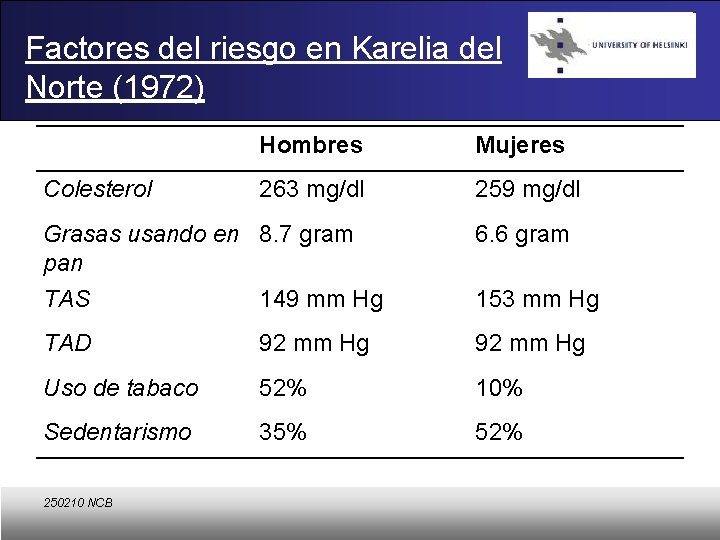 Factores del riesgo en Karelia del Norte (1972) Colesterol Hombres Mujeres 263 mg/dl 259