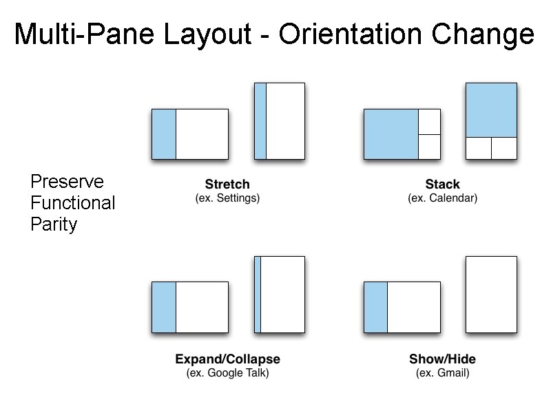 Multi-Pane Layout - Orientation Change Preserve Functional Parity Multi-Pane Layout - Orientation Change Preserve Functional Parity