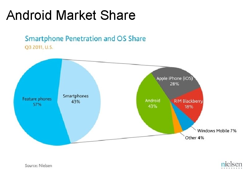 Android Market Share Android Market Share