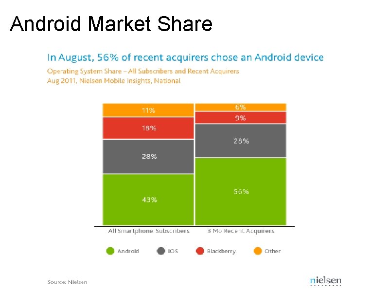 Android Market Share Android Market Share