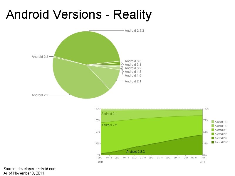 Android Versions - Reality Source: developer. android. com As of November 3, 2011 Android Versions - Reality Source: developer. android. com As of November 3, 2011