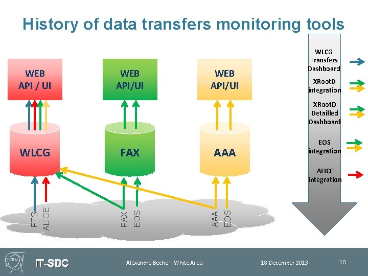 History of data transfers monitoring tools WEB API / UI WEB API/UI WLCG Transfers