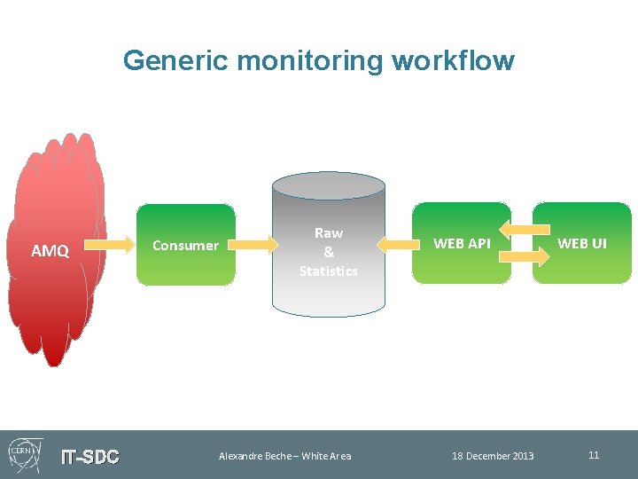 Generic monitoring workflow AMQ IT-SDC Consumer Raw & Statistics Alexandre Beche – White Area