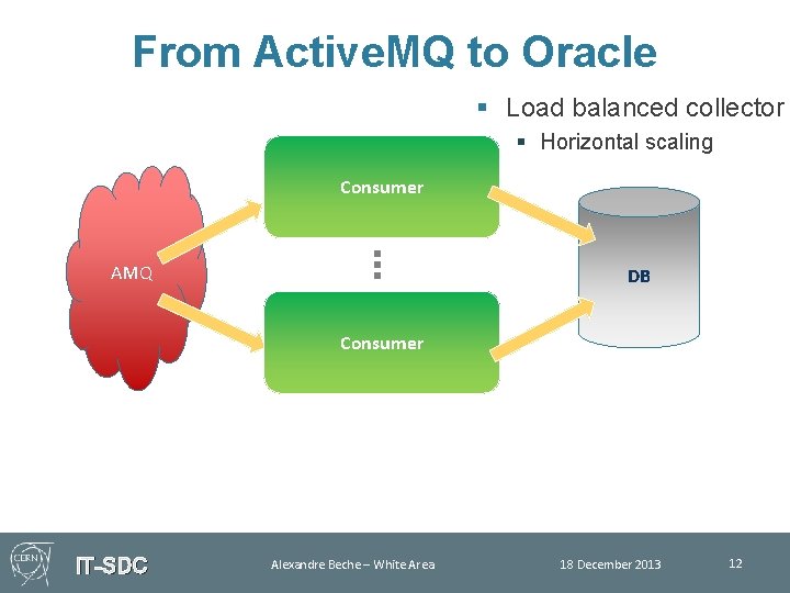From Active. MQ to Oracle § Load balanced collector § Horizontal scaling Consumer AMQ