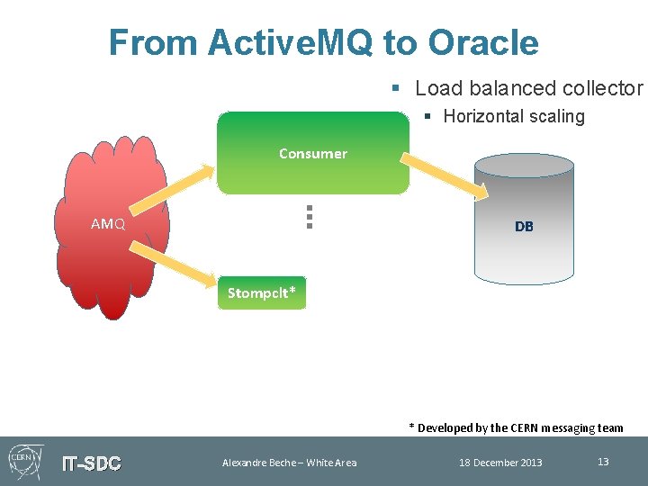 From Active. MQ to Oracle § Load balanced collector § Horizontal scaling Consumer AMQ