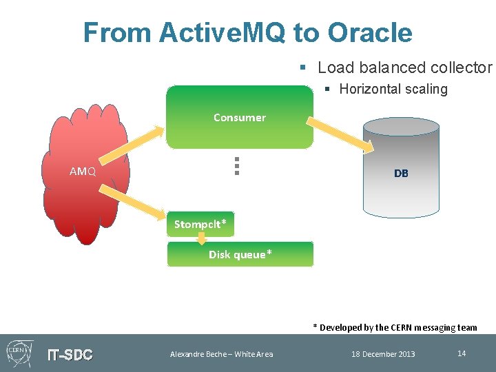 From Active. MQ to Oracle § Load balanced collector § Horizontal scaling Consumer AMQ