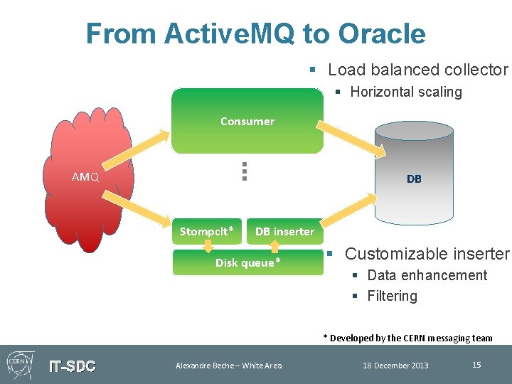 From Active. MQ to Oracle § Load balanced collector § Horizontal scaling Consumer AMQ
