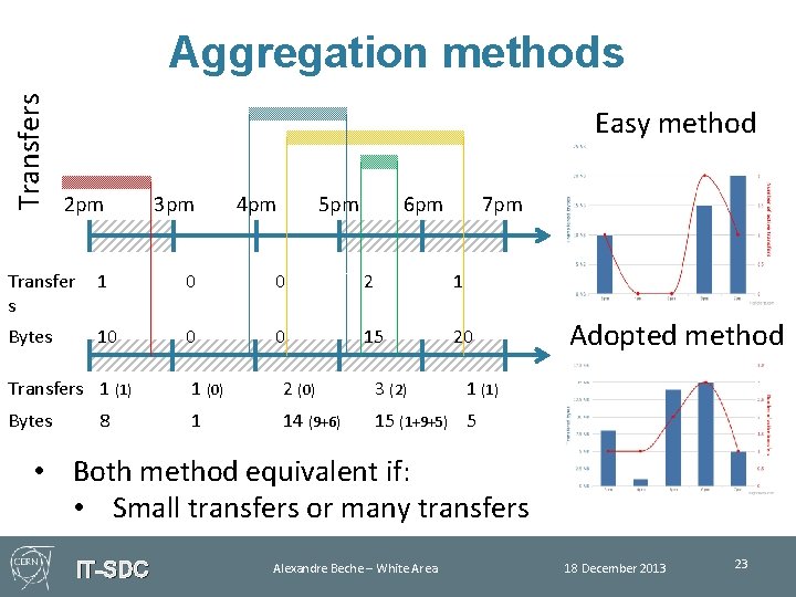 Transfers Aggregation methods Easy method 2 pm 3 pm 4 pm 5 pm 6