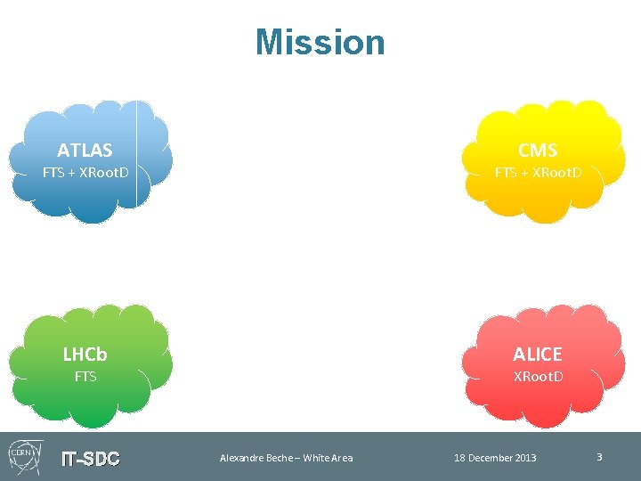 Mission ATLAS CMS FTS + XRoot. D LHCb ALICE FTS IT-SDC XRoot. D Alexandre