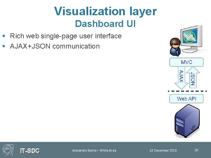 Visualization layer Dashboard UI § Rich web single-page user interface § AJAX+JSON communication IT-SDC