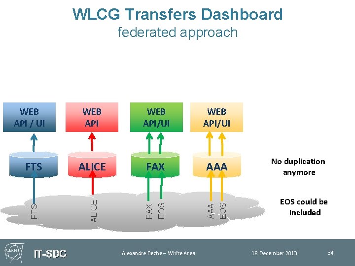 WLCG Transfers Dashboard federated approach IT-SDC FAX AAA Alexandre Beche – White Area EOS