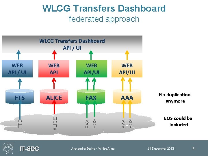 WLCG Transfers Dashboard federated approach WLCG Transfers Dashboard API / UI IT-SDC FAX AAA