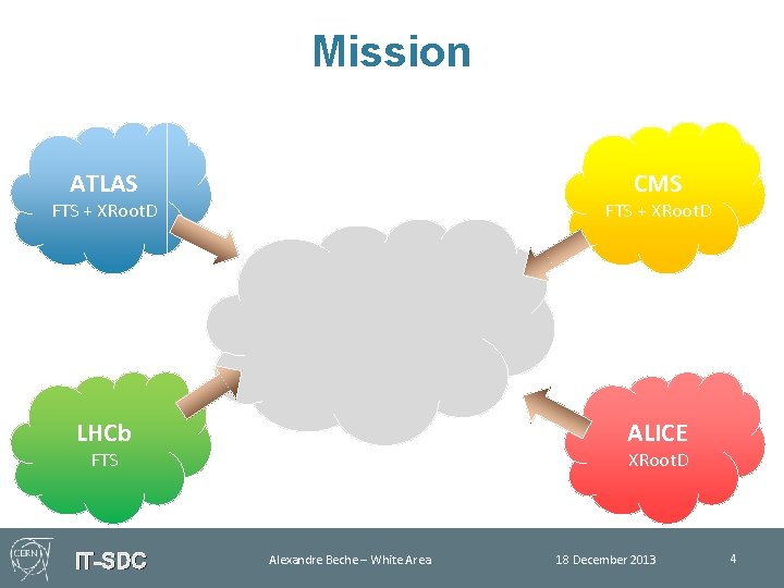 Mission ATLAS CMS FTS + XRoot. D LHCb ALICE FTS IT-SDC XRoot. D Alexandre