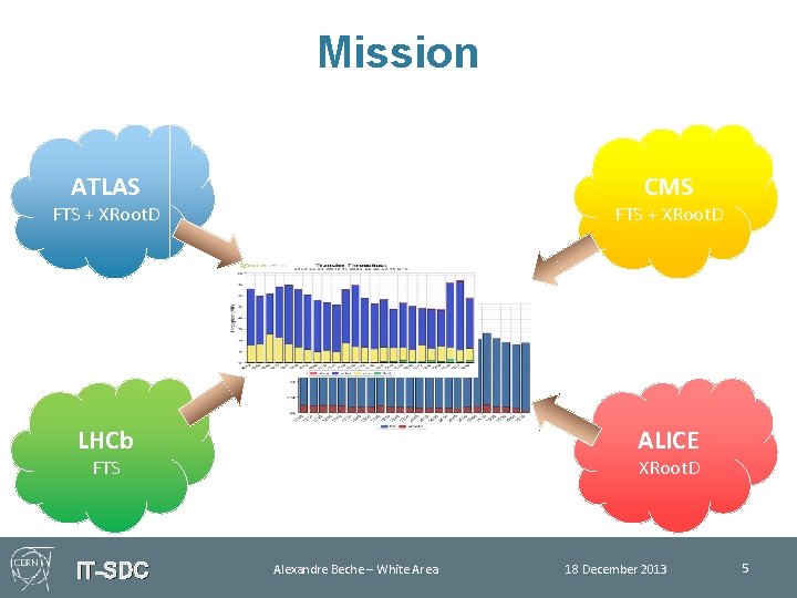 Mission ATLAS CMS FTS + XRoot. D LHCb ALICE FTS IT-SDC XRoot. D Alexandre