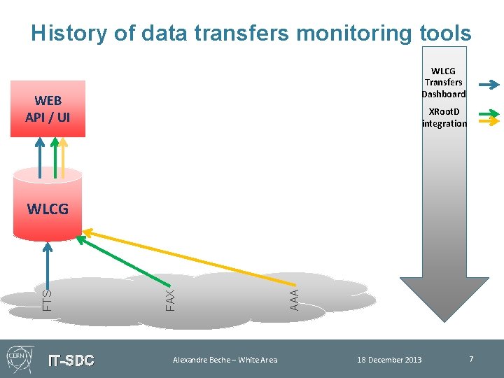 History of data transfers monitoring tools WLCG Transfers Dashboard WEB API / UI XRoot.