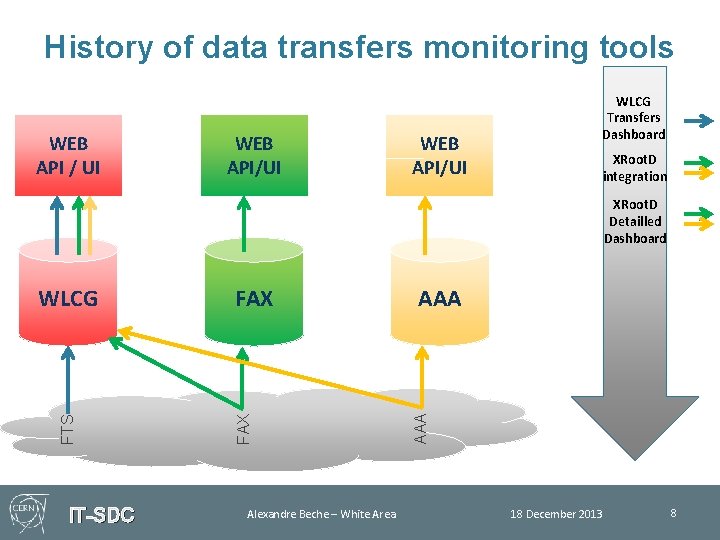 History of data transfers monitoring tools WEB API / UI WEB API/UI WLCG Transfers