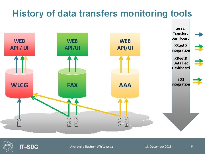 History of data transfers monitoring tools WEB API / UI WEB API/UI WLCG Transfers