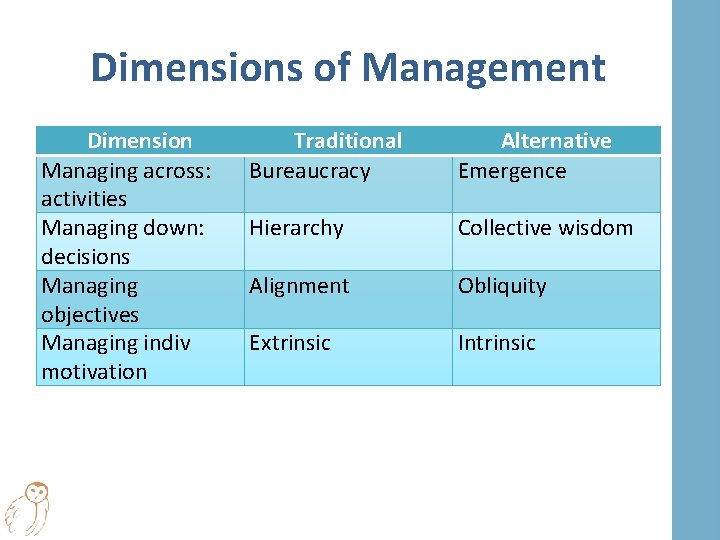 Dimensions of Management Dimension Managing across: activities Managing down: decisions Managing objectives Managing indiv