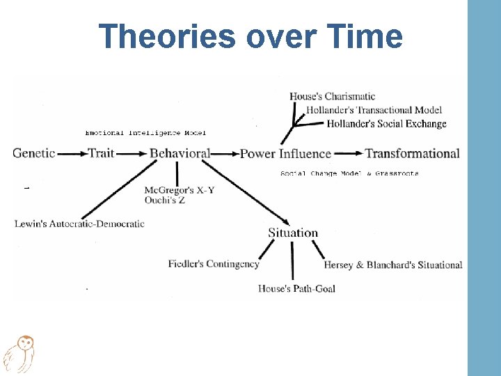 Theories over Time 