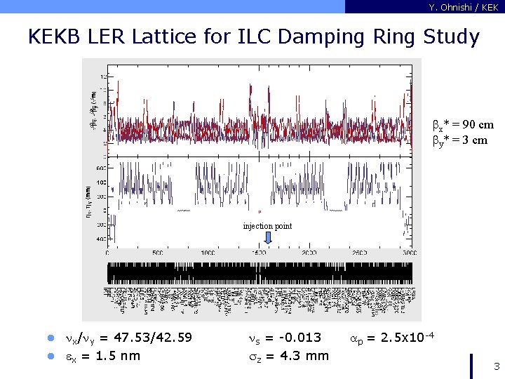 Y. Ohnishi / KEKB LER Lattice for ILC Damping Ring Study bx* = 90
