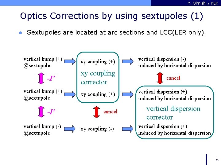 Y. Ohnishi / KEK Optics Corrections by using sextupoles (1) l Sextupoles are located