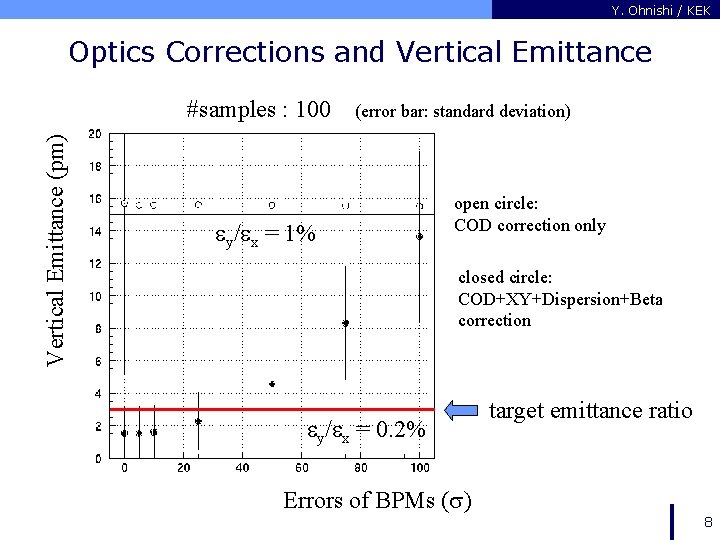 Y. Ohnishi / KEK Optics Corrections and Vertical Emittance (pm) #samples : 100 (error