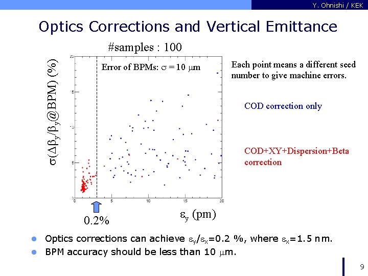 Y. Ohnishi / KEK Optics Corrections and Vertical Emittance s(Dby/by@BPM) (%) #samples : 100