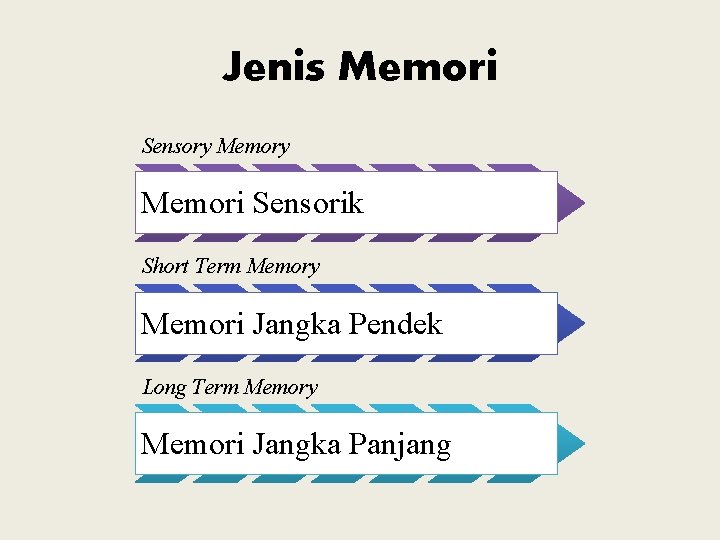 Jenis Memori Sensory Memori Sensorik Short Term Memory Memori Jangka Pendek Long Term Memory