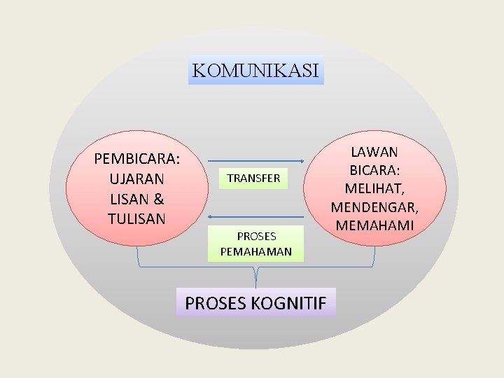 KOMUNIKASI PEMBICARA: UJARAN LISAN & TULISAN TRANSFER PROSES PEMAHAMAN PROSES KOGNITIF LAWAN BICARA: MELIHAT,