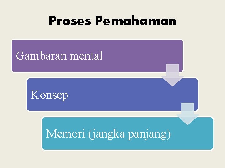 Proses Pemahaman Gambaran mental Konsep Memori (jangka panjang) 