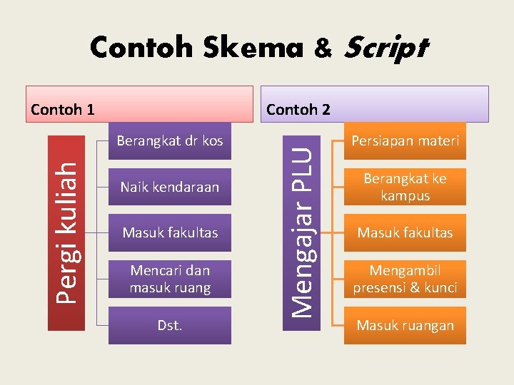 Contoh Skema & Script Contoh 2 Pergi kuliah Berangkat dr kos Naik kendaraan Masuk