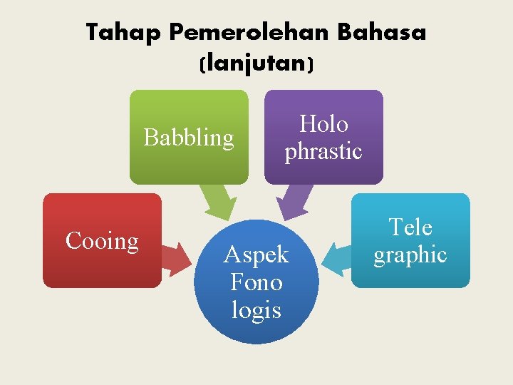 Tahap Pemerolehan Bahasa (lanjutan) Babbling Cooing Holo phrastic Aspek Fono logis Tele graphic 