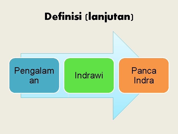 Definisi (lanjutan) Pengalam an Indrawi Panca Indra 
